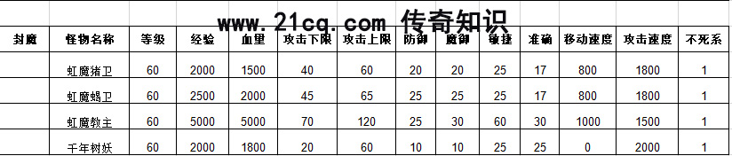 传奇人物装备的介绍说明